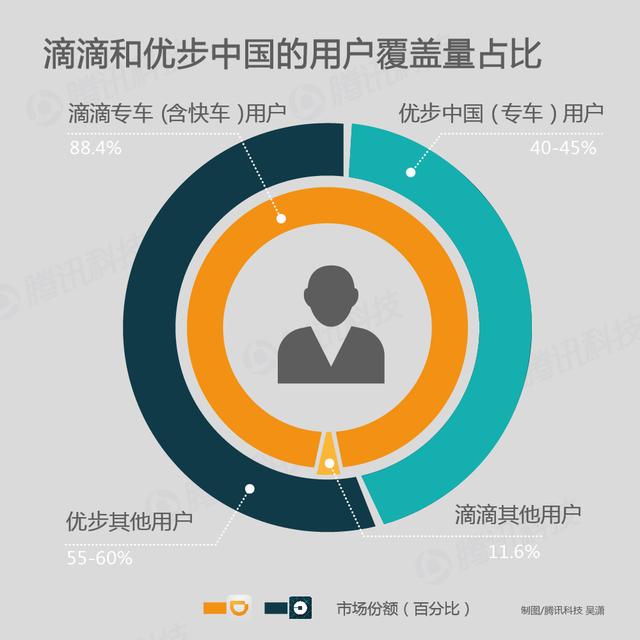 滴滴優(yōu)步合并之后:瓜分全球市場 從此專注“分享”盈利